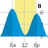 Cumberland Island Wharf tide chart for Monday, January 8, 2024