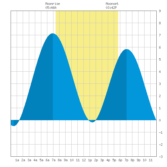 Cumberland Island Wharf tide chart for Tuesday, January 9, 2024