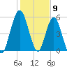 Cumberland Island Wharf tide chart for Tuesday, January 9, 2024