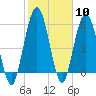 Cumberland Island Wharf tide chart for Saturday, February 10, 2024