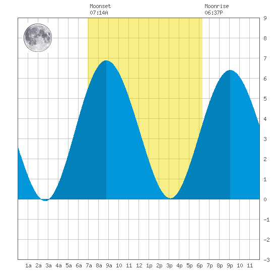 Cumberland Island Wharf tide chart for Saturday, February 24, 2024