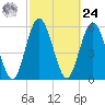 Cumberland Island Wharf tide chart for Saturday, February 24, 2024