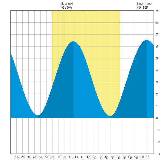 Cumberland Island Wharf tide chart for Tuesday, February 27, 2024