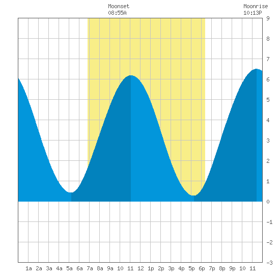 Cumberland Island Wharf tide chart for Wednesday, February 28, 2024