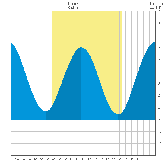 Cumberland Island Wharf tide chart for Thursday, February 29, 2024