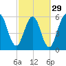 Cumberland Island Wharf tide chart for Thursday, February 29, 2024