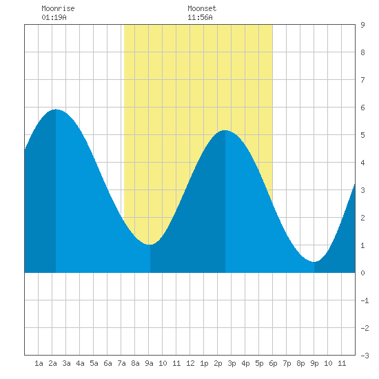 Cumberland Island Wharf tide chart for Saturday, February 3, 2024
