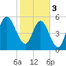 Cumberland Island Wharf tide chart for Saturday, February 3, 2024