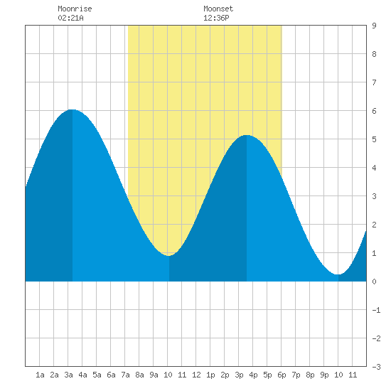 Cumberland Island Wharf tide chart for Sunday, February 4, 2024