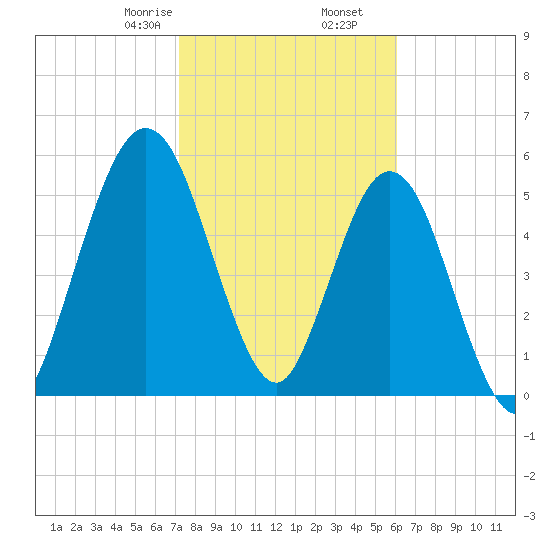 Cumberland Island Wharf tide chart for Tuesday, February 6, 2024