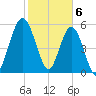 Cumberland Island Wharf tide chart for Tuesday, February 6, 2024