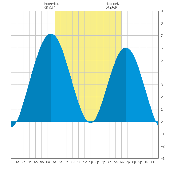 Cumberland Island Wharf tide chart for Wednesday, February 7, 2024