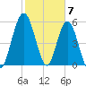 Cumberland Island Wharf tide chart for Wednesday, February 7, 2024
