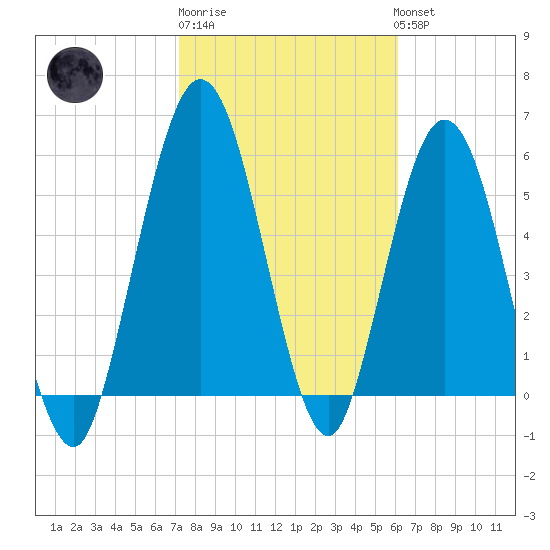 Cumberland Island Wharf tide chart for Friday, February 9, 2024