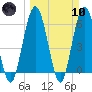 Cumberland Island Wharf tide chart for Sunday, March 10, 2024
