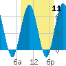 Cumberland Island Wharf tide chart for Monday, March 11, 2024