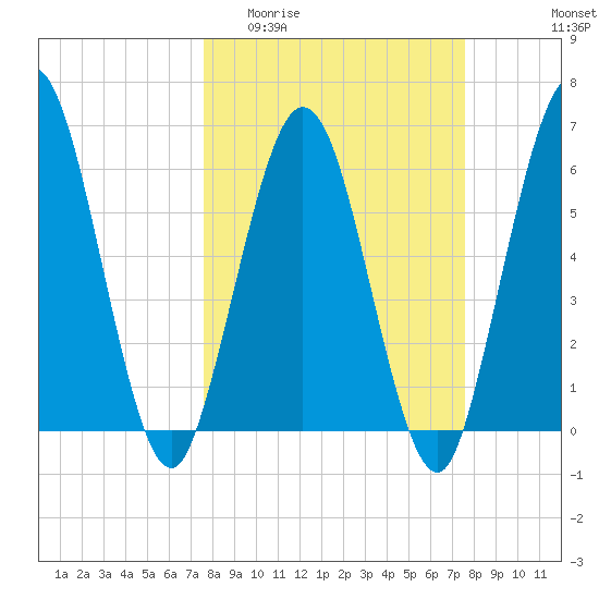 Cumberland Island Wharf tide chart for Wednesday, March 13, 2024