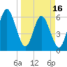 Cumberland Island Wharf tide chart for Saturday, March 16, 2024