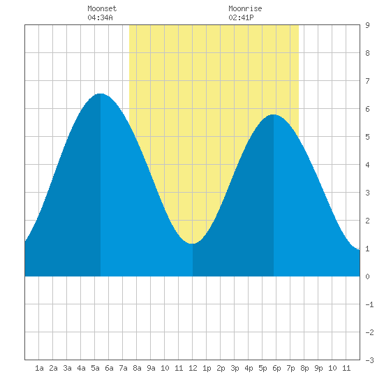 Cumberland Island Wharf tide chart for Tuesday, March 19, 2024