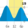 Cumberland Island Wharf tide chart for Tuesday, March 19, 2024