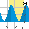 Cumberland Island Wharf tide chart for Sunday, March 24, 2024