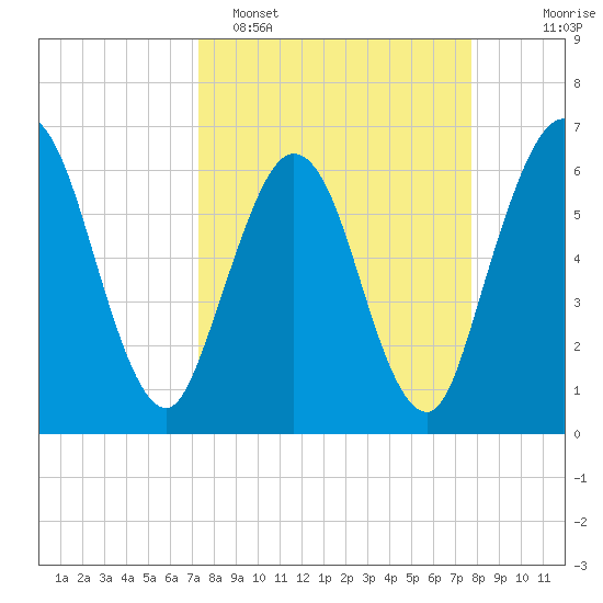 Cumberland Island Wharf tide chart for Thursday, March 28, 2024