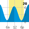 Cumberland Island Wharf tide chart for Thursday, March 28, 2024