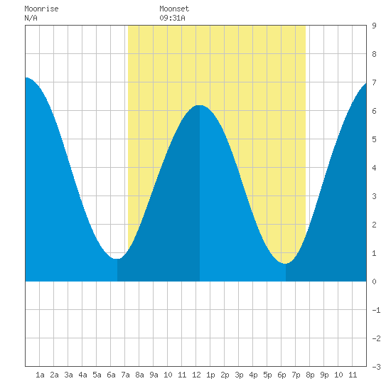 Cumberland Island Wharf tide chart for Friday, March 29, 2024