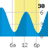 Cumberland Island Wharf tide chart for Saturday, March 30, 2024