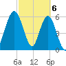 Cumberland Island Wharf tide chart for Wednesday, March 6, 2024