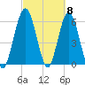 Cumberland Island Wharf tide chart for Friday, March 8, 2024