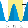 Cumberland Island Wharf tide chart for Thursday, April 11, 2024