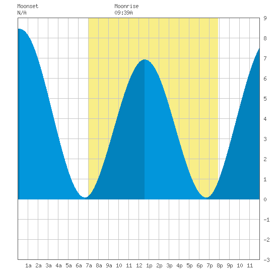 Cumberland Island Wharf tide chart for Friday, April 12, 2024