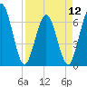 Cumberland Island Wharf tide chart for Friday, April 12, 2024