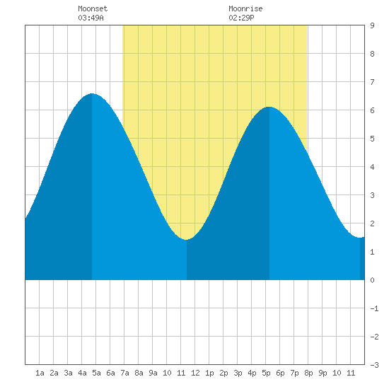 Cumberland Island Wharf tide chart for Wednesday, April 17, 2024