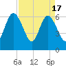 Cumberland Island Wharf tide chart for Wednesday, April 17, 2024