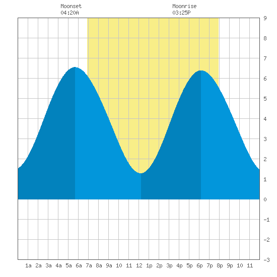 Cumberland Island Wharf tide chart for Thursday, April 18, 2024