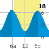 Cumberland Island Wharf tide chart for Thursday, April 18, 2024