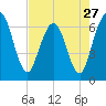 Cumberland Island Wharf tide chart for Saturday, April 27, 2024