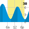 Cumberland Island Wharf tide chart for Tuesday, April 30, 2024