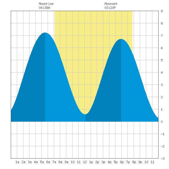 Cumberland Island Wharf tide chart for Thursday, April 4, 2024