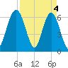 Cumberland Island Wharf tide chart for Thursday, April 4, 2024