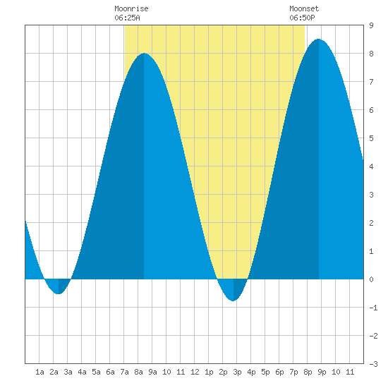 Cumberland Island Wharf tide chart for Sunday, April 7, 2024