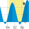 Cumberland Island Wharf tide chart for Tuesday, April 9, 2024