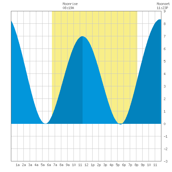Cumberland Island Wharf tide chart for Friday, May 10, 2024