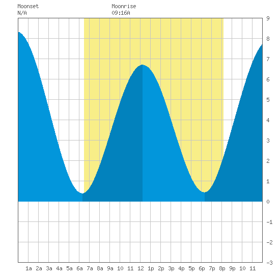 Cumberland Island Wharf tide chart for Saturday, May 11, 2024