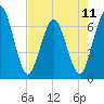 Cumberland Island Wharf tide chart for Saturday, May 11, 2024