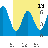 Cumberland Island Wharf tide chart for Monday, May 13, 2024