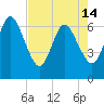 Cumberland Island Wharf tide chart for Tuesday, May 14, 2024