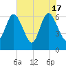 Cumberland Island Wharf tide chart for Friday, May 17, 2024